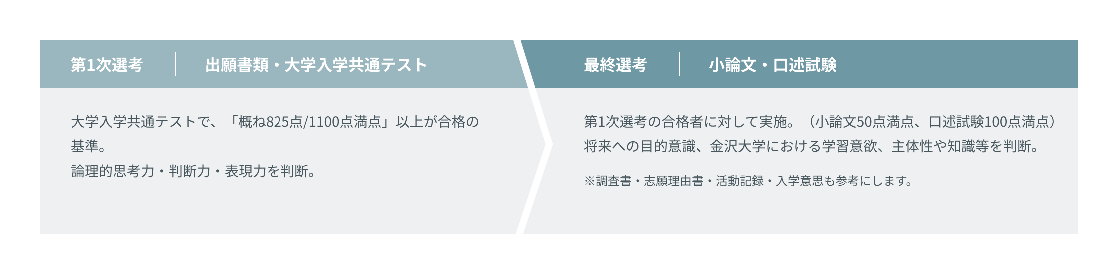 選考ステップの図